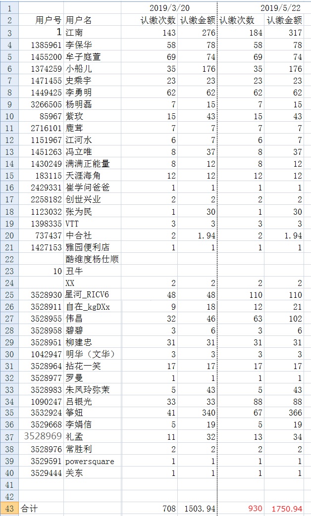 社友统计20190522.jpg