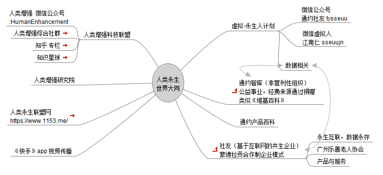 人类永生导图.png
