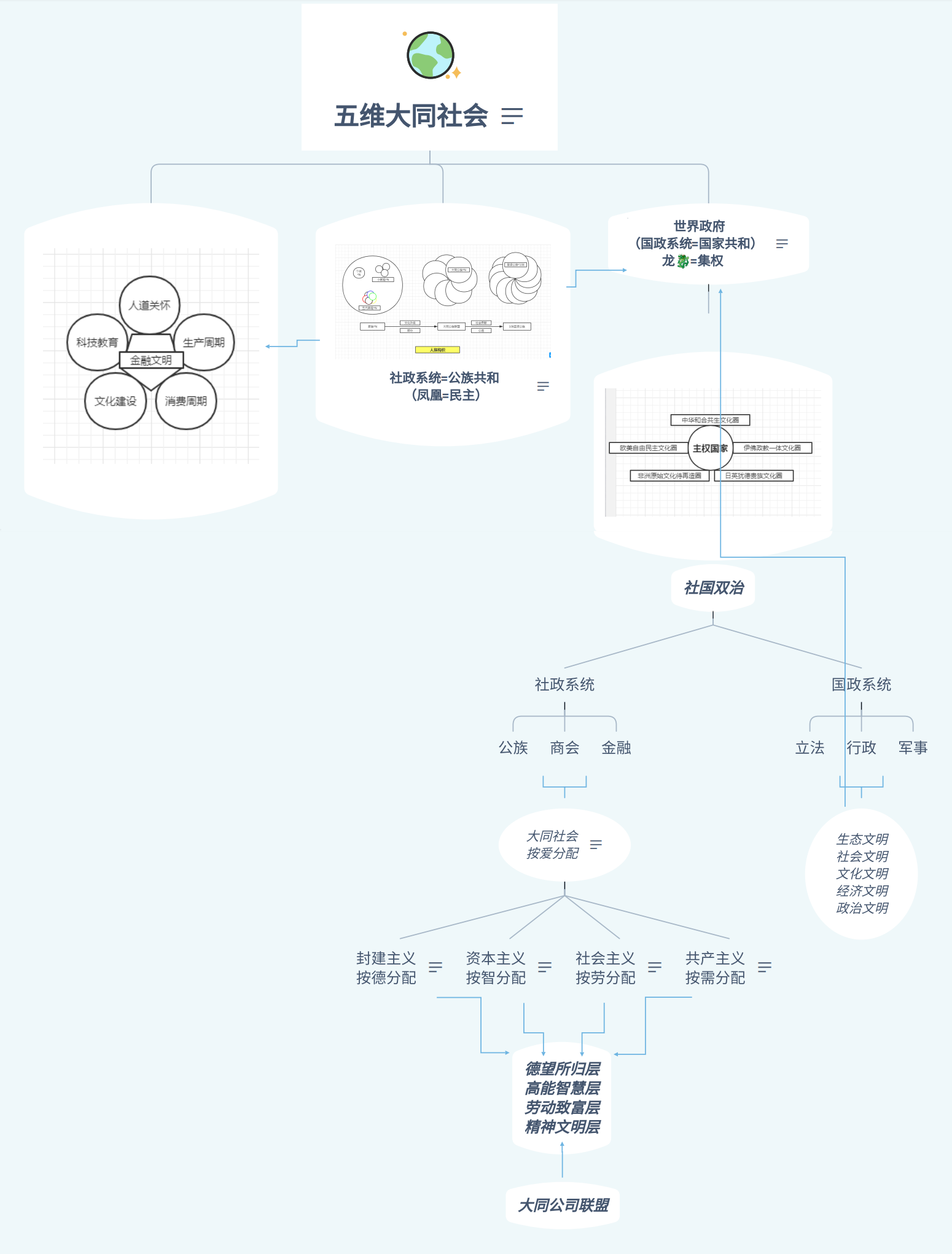 五维大同社会.png